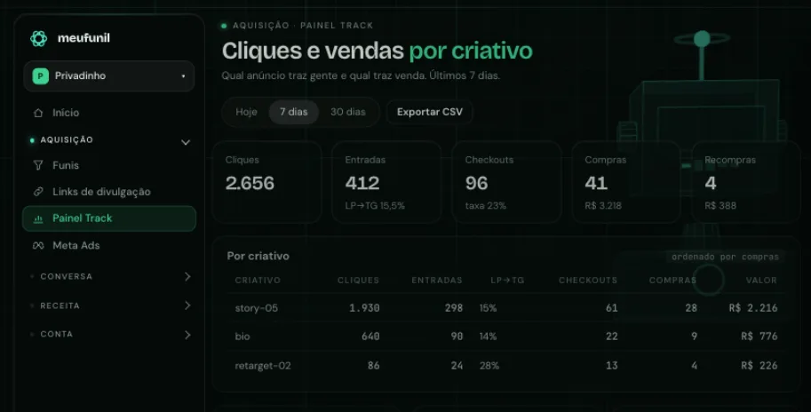 Painel de rastreio mostrando cliques, entradas, checkouts e compras dos últimos sete dias, com a tabela por criativo.